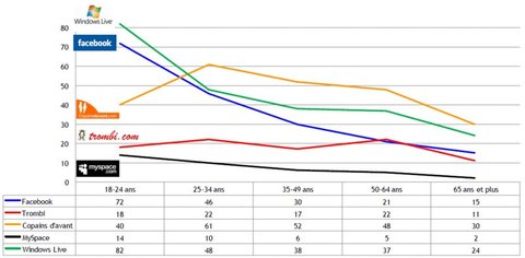 Réseaux sociaux : étude sur l'utilisation des réseaux sociaux en France selon un sondage iFop