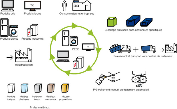 Séparer pour mieux recycler Séparer pour mieux recycler
