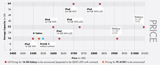 Tablettes tactiles : pas forcément moins cher les Tablettes tactiles