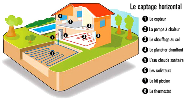 géothermie captage horizontal