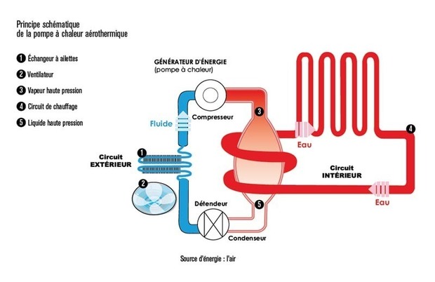 pompe à chaleur aérothermique