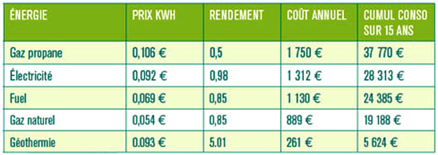 Comparatif de Coût par énergie géothermique