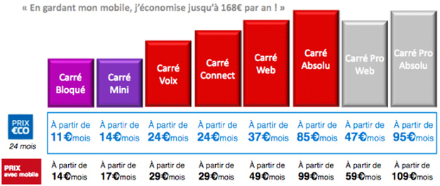 SFR Formules Carrées