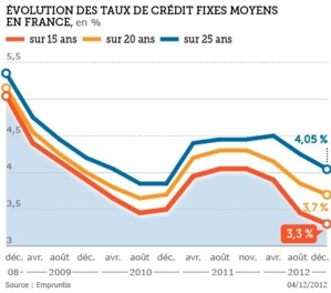lefigaro.fr nous renseigne sur la baisse des taux. lefigaro.fr nous renseigne sur la baisse des taux.