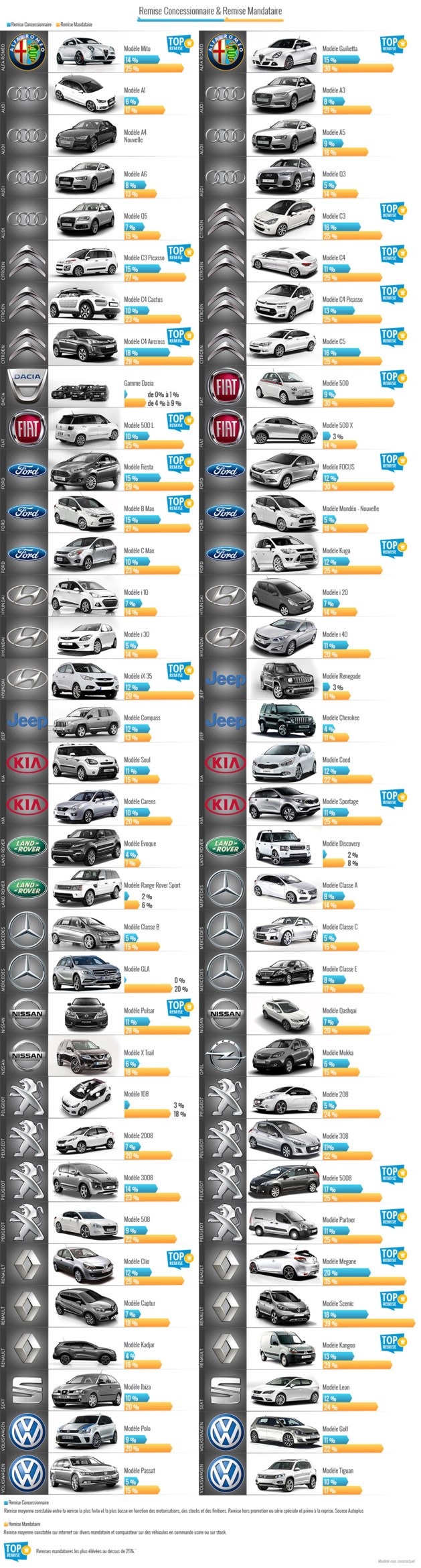 Les mandataires de voitures neuves moins chères