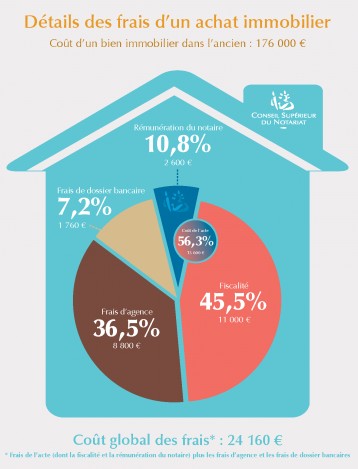 Calculer les frais d'acquisition d'un bien immobilier ?