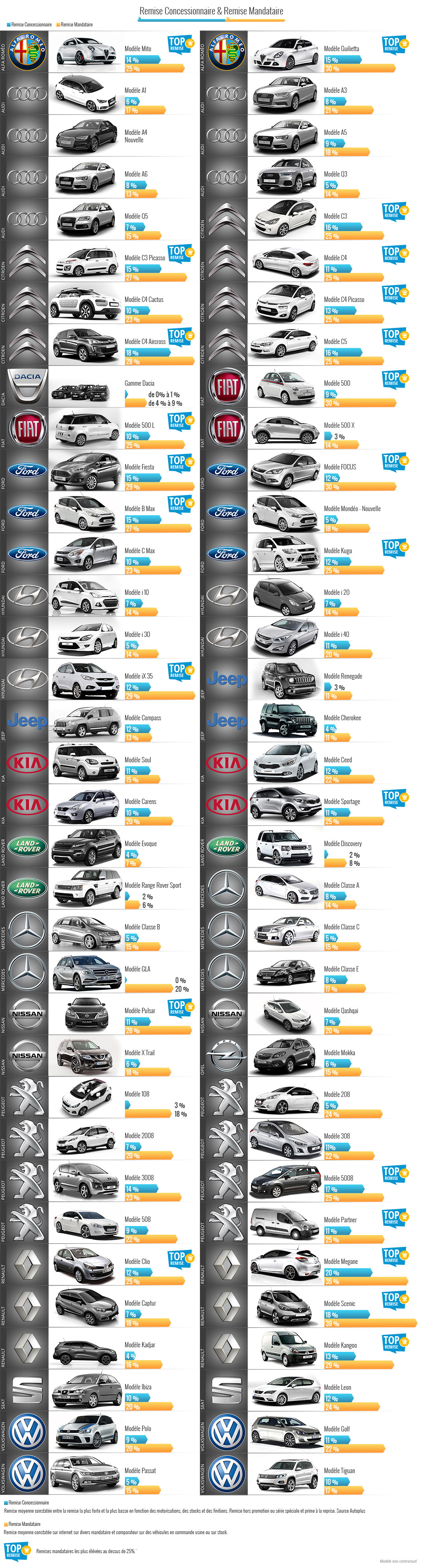 Les mandataires de voitures neuves moins chères